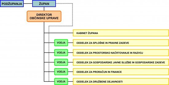 Organigram