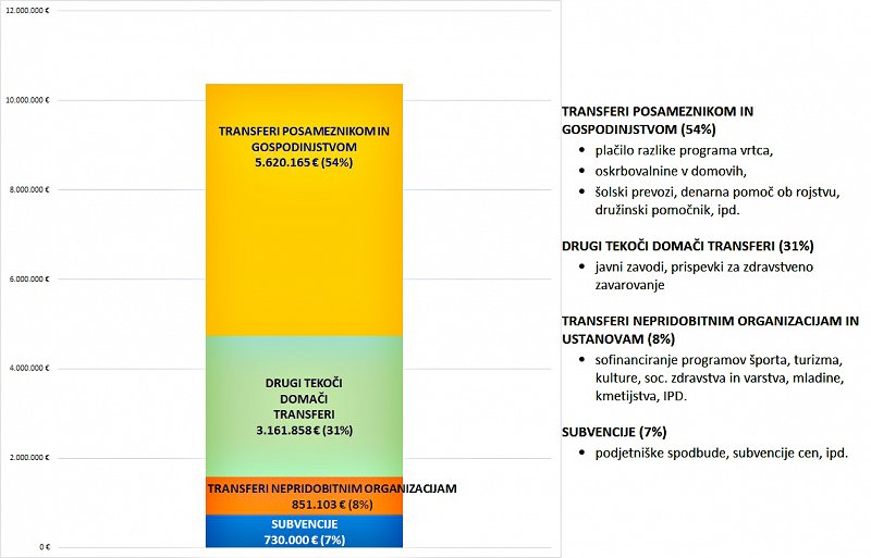 Graf 3  Načrtovani tekoči transferji občine v 2019