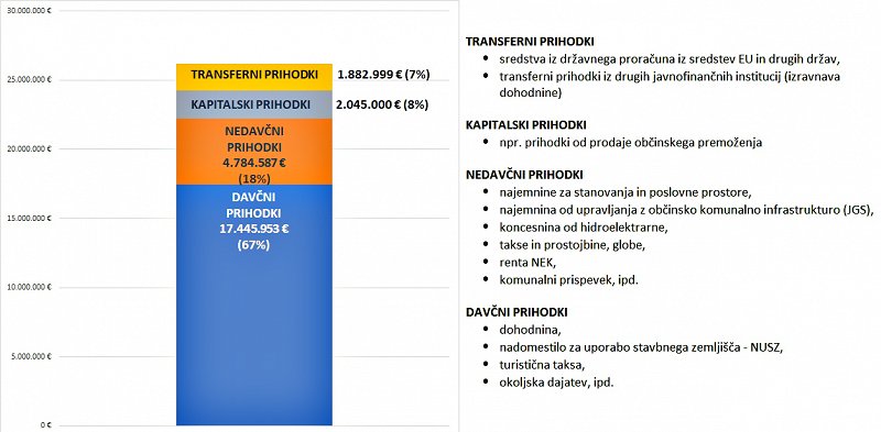 Graf 1 Načrtovani proračunski prihodki občine v 2019 z napisi