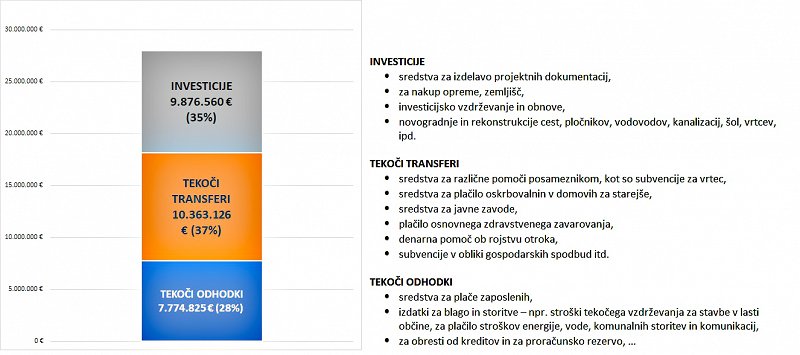 Graf 2 Načrtovani odhodki občine v 2019