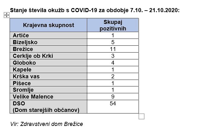 Stanje števila okužb s COVID-19 po KS v občini Brežice 22 10 2020.jpg