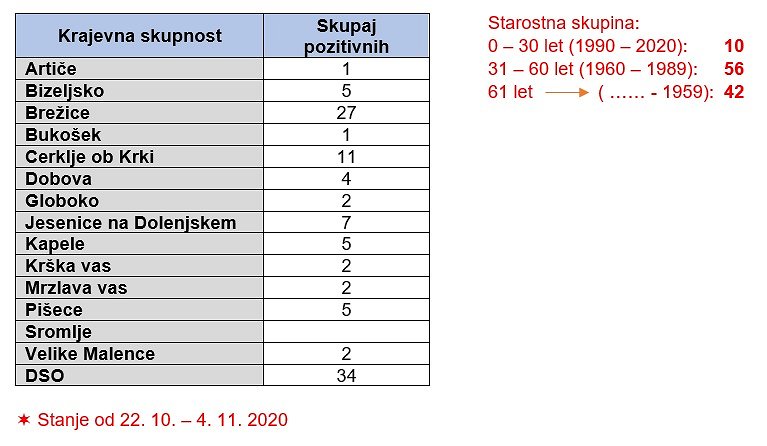 Tabela 1_Stanje pozitivnih brisov po KS od 22.10.2020 do 4.11.2020.jpg