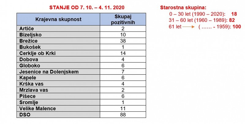 Tabela 3_Stanje pozitivnih brisov po KS od 7.10.2020 do 4.11.2020.jpg