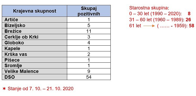 Tabela 2_Stanje pozitivnih brisov po KS od 7.10.2020 do 21.10.2020.jpg