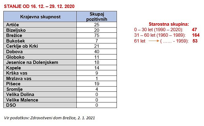 Št pozitivnih brisov po KS 16 12 do 29 12 2020.jpg
