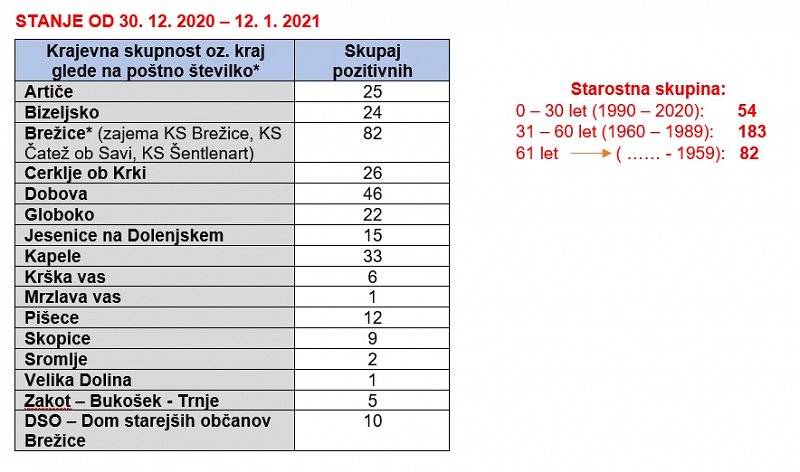 Razpredelnica pozitivni testi po krajih občine od 30. 12. do 12. 1..jpg