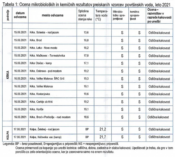 Tabela krka in Kolpa 2021.jpg